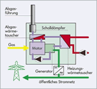 BKW-Anlage / BINE-Infografik