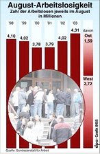 Infografik: Arbeitlose im August 2003; Großansicht [FR]