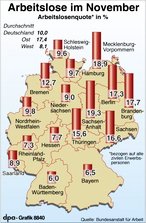 Infografik: Arbeitslose im November 2003; Großansicht [FR]