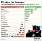 Infografik: Statistik: EU-Agrarförderung: Nettozahler, Nettoempfänger; Großansicht [FR]