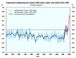 Infografik: Temperaturabweichung  1000-2000 / HBS