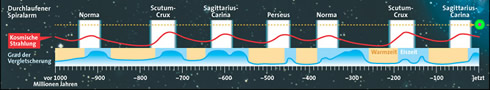 Infografik: Kosmische Strahlung/ Grad der Vergletscherung beim Durchlaufen des Sonnensystems durch die Spiralarme der Milchstraße:  Großansicht [DIE ZEIT]