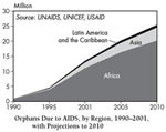 AIDS-Waisen: 1990-2010 / Studie/ Download pdf