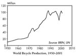 Studie/Daten: Weltweite Fahrrad-Produktion