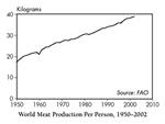 Studie/Daten: Weltweit steigender Fleischkonsum