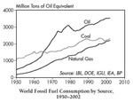 Infografik: Fossile Brennstoffe / Worldwatch Institute/ Vital  Signs of the Week