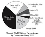 Infografik: Verteilung der weltweiten Militärausgaben