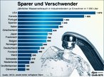 Infografik: Wasserverbrauch in ausgewählten Ländern; Großansicht [FR]