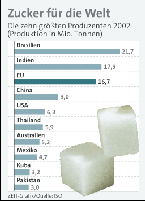 Infografik: die 10 größten Zuckerproduzenten 2002/ Großansicht: DIE ZEIT 01/04