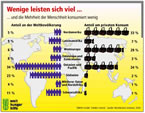 WHH-Infografik:  Wenige leisten sich viel, die Mehrheit der Menschheit konsumiert wenig