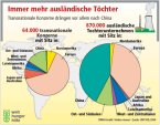 WHH-Infografik:  Konzerne - immer mehr ausländische Töchter