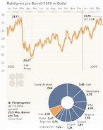 Infografik: Erdöl: Preisentwicklung, Förderquoten; Großansicht [FR]