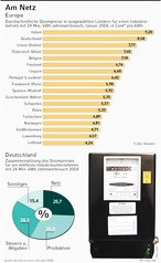 Infografik: Strompreise für Industriebetriebe in Europa; Großansicht [FR]