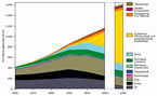 Groansicht: Energiemix bis 2050/ 2100: WBGU-Szenario