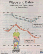 Infografik:  Geburten und Gestorbene in Deutschland