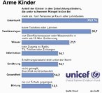 Infografik: Arme Kinder/ UNICEF Jahresbericht 2004; Großansicht [FR]