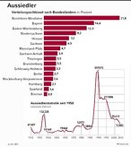 Infografik: Aussiedler-Statistik; Großansicht [FR]