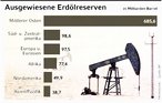 Infografik: Ausgewiesene Erdölreserven in Regionen weltweit; Großansicht [FR]
