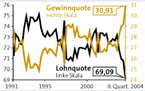 Infografik: Gewinnquote und Lohnquote von 1991 bis II.Quartal 2004