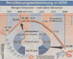 Infografik: Bevölkerungsentwicklung in NRW bis 2040