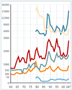 Infografik: Entwicklung der Rohstoffpreise 1960 (1978) bis 2004 / Großansicht bei: DIE ZEIT, 22/2004