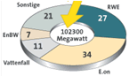 ZEIT: Infografik: Stromerzeuger in Deutschland