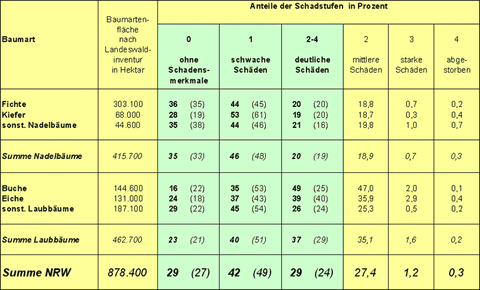 Tabelle:  Waldschäden: Anteile der Schadstufen