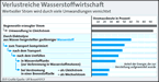 Infografik: Verlustreiche Wasserstoffwirtschaft / DIE ZEIT 42/ 2004