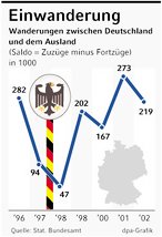 Infografik: Einwanderung; Großansicht [FR]