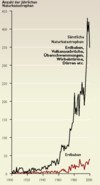 Infografik: Anzahl der jährlichen Naturkatastrophen 1900 bis 2000 / Le Monde diplomatique