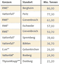 Infografik/Datentabelle: die 10 Anlagen mit den meisten Emissionsrechten in Deutschland;  Großansicht in DIE ZEIT 03/3.3.2005