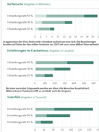 Infografik: Prognose für eine Grippe-Pandemie/ Großansicht bei: DIE ZEIT 3/2005