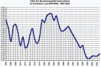 Infografik: Entwicklungshilfe (ODA-Quote) Deutschlands seit 1964 / Großansicht als pdf-Datei beim BMZ