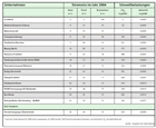Infografik: Weltg&uuml;terhandel 2004/ Gro&szlig;ansicht in: FR, 9.12.05, S.24/ online im  FR-ePaper-Angebot