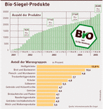 Infografik: Bio-Siegel-Produkte; Großansicht [FR]