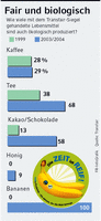 Infografik: Anteile von TransFair-Siegel-Produkten aus biologischem Anbau; Großansicht [FR]