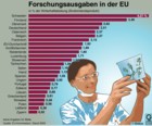 Forschungsausgaben in der EU / Globus Infografik: 0109 vom 12.08.05 