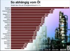 Abhängigkeit vom Öl: Anteil des Oels am Energieverbrauch