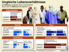 Globus Infografik: Ungleiche Lebensverhältnisse: Ausländer - Deutsche / Globus Infografik: 0341 vom 02.12.05 