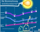 Globus Infografik: monatliche Stromkosten eines 3-Personenhaushalts / Globus Infografik: 0344 vom 02.12.05 