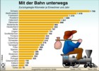 Reisen mit der Bahn / Globus Infografik 0348 vom 9.12.05