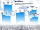 Globus Infografik: Wirtschaftswachstum: Deutschland, Eurozone, USA, Japan, OECD insgesamt / Globus Infografik: 0354 vom 09.12.05 