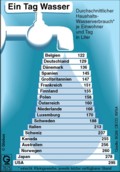 durchschnittlicher Wasserverbrauch je Einwohner und Tag in ausgewählten Ländern / Infografik Globus 7675 vom 28.03.2002 