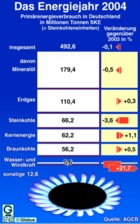 Globus Infografik: Primärenergie 2004 in Deutschland/ Großansicht, Bezug