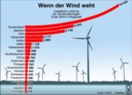 Installierte Windkraft in Ländern weltweit 2004/ Globus Infografik 9820 - 18.03.05