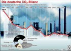 Globus Infografik: Deutsche CO2-Bilanz