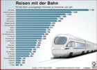 Globus Infografik: Reisen mit der Bahn 