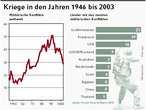 Infografik: Kriege in den Jahren 1946 bis 2003; Großansicht [FR]