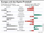 FR-Infografik: Verpflichtungen der EU-Staaten nach dem Kyoto-Protokoll