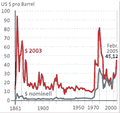 Infografik: Entwicklung des Ölpreises, nominell und real seit 1861 / DIE ZEIT 14/ 31.03.05, S.27